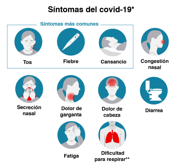 Infografía de síntomas de covid-19