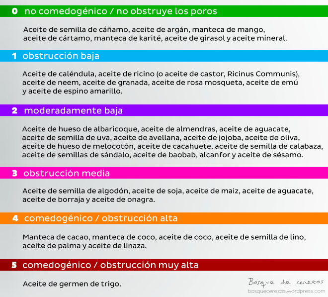 Tabla de clasificación de aceites comedogénicos
